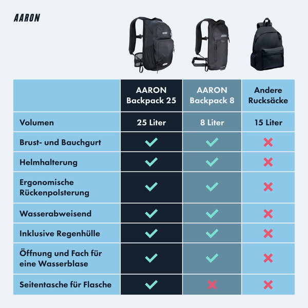 AARON 8L Fahrradrucksack klein, wasserdicht mit Regenschutz, ergonomisch, inkl. Helmhalter und Trinkblasenfach.